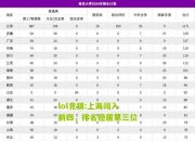 lol竞猜:上海闯入前四，排名稳居第三位