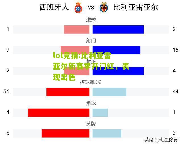 lol竞猜:比利亚雷亚尔新赛季开门红，表现出色