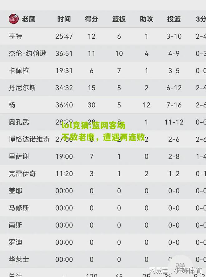lol竞猜:篮网客场不敌老鹰，遭遇两连败