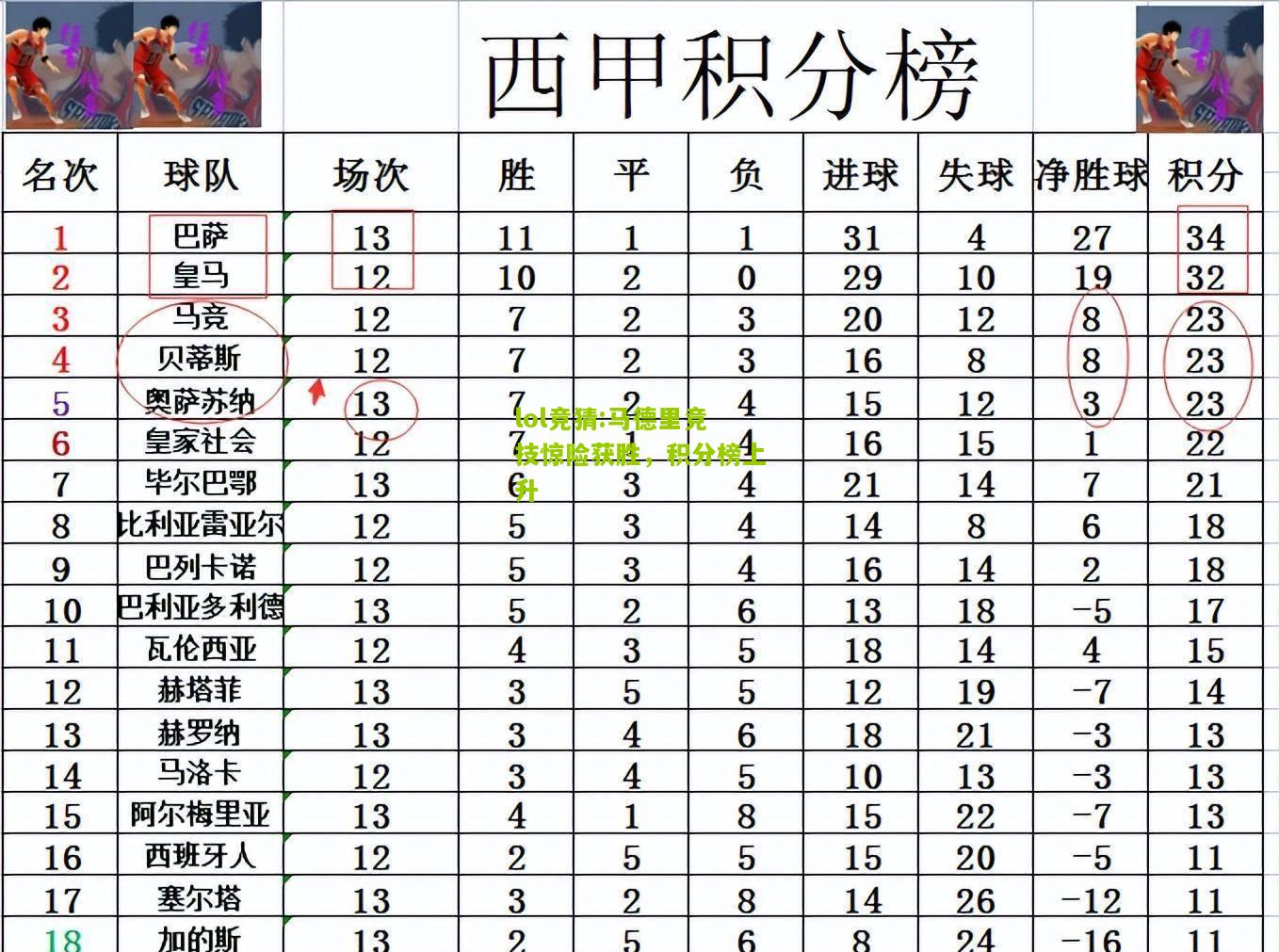 lol竞猜:马德里竞技惊险获胜，积分榜上升