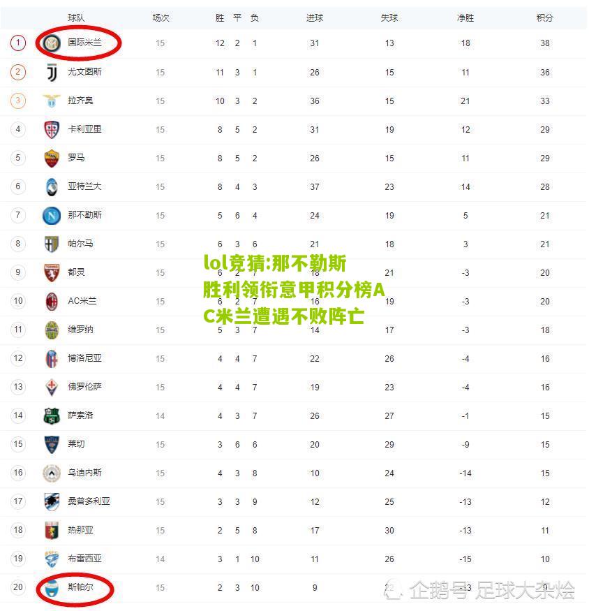 lol竞猜:那不勒斯胜利领衔意甲积分榜AC米兰遭遇不败阵亡