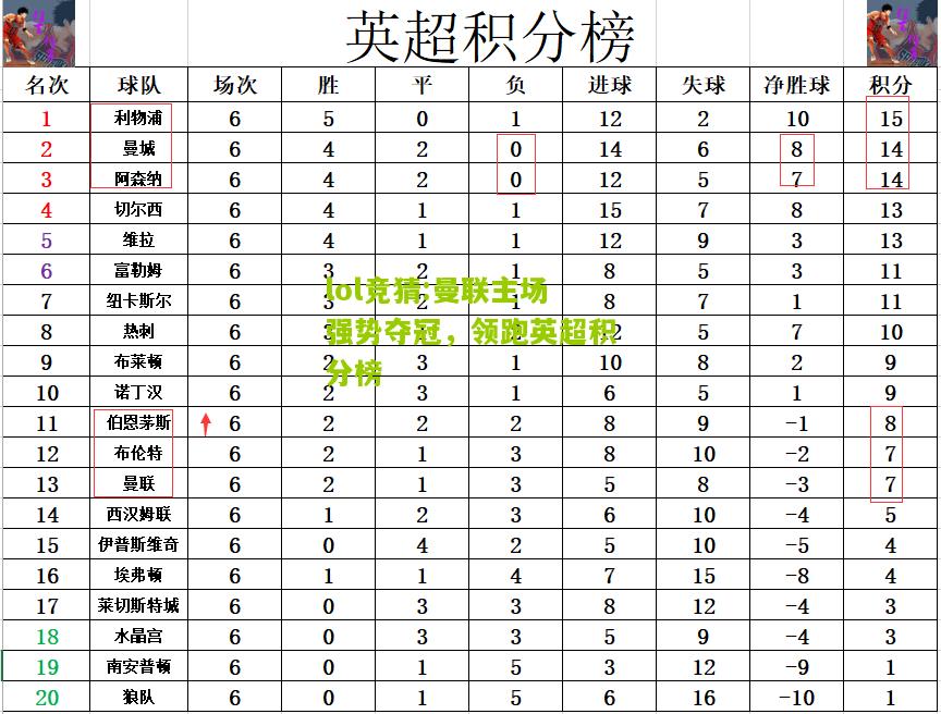 lol竞猜:曼联主场强势夺冠，领跑英超积分榜