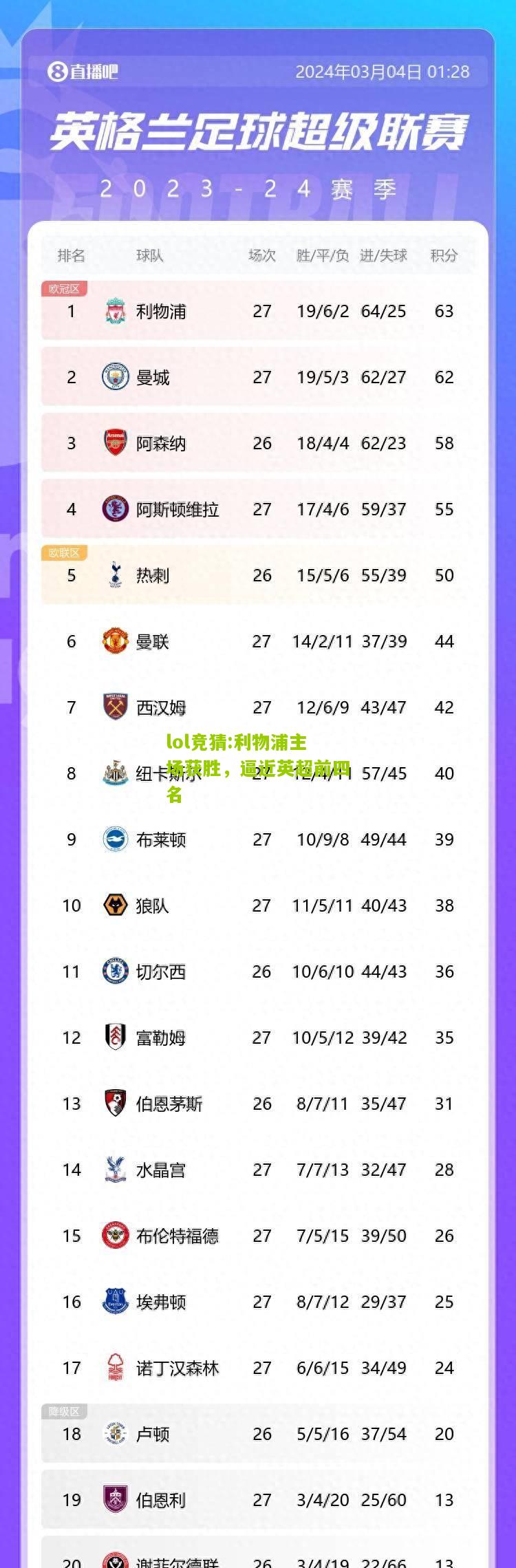lol竞猜:利物浦主场获胜，逼近英超前四名