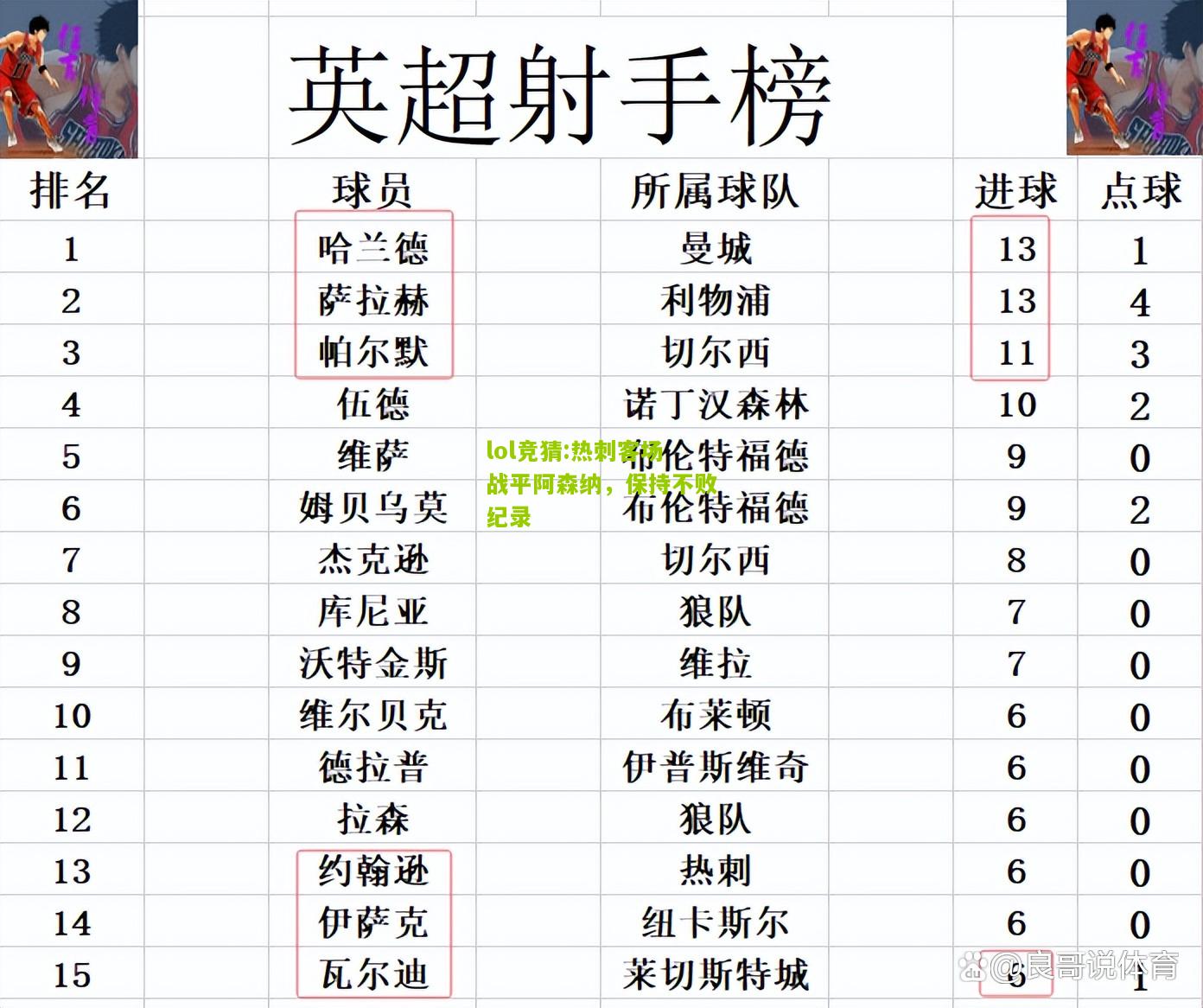 lol竞猜:热刺客场战平阿森纳，保持不败纪录