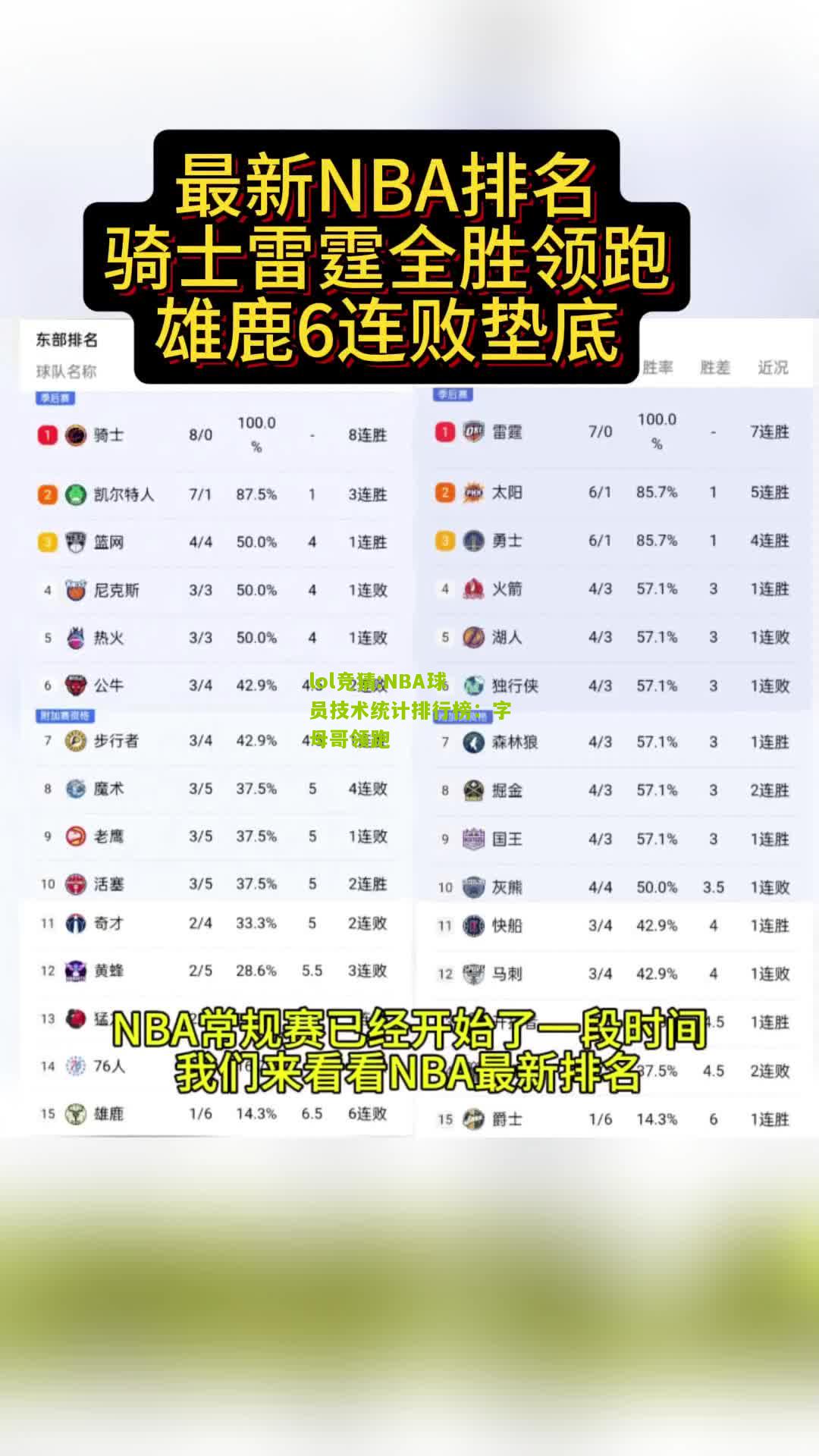lol竞猜:NBA球员技术统计排行榜：字母哥领跑