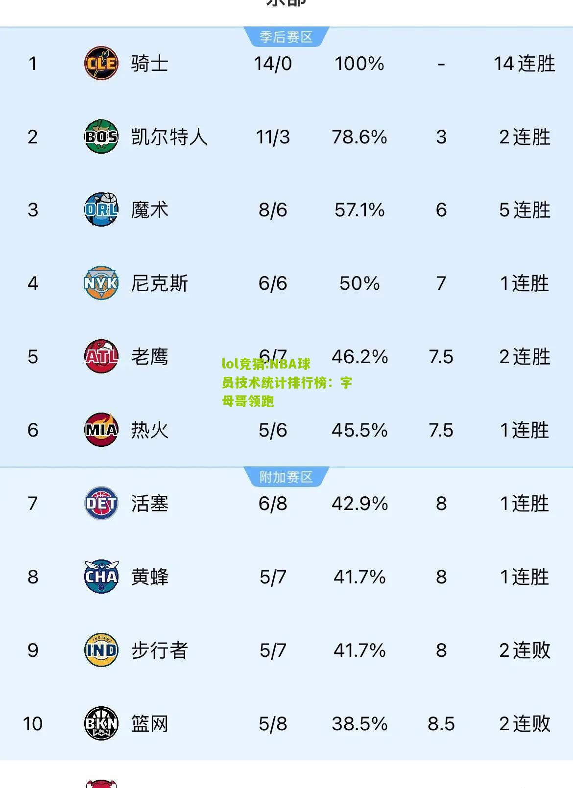 lol竞猜:NBA球员技术统计排行榜：字母哥领跑