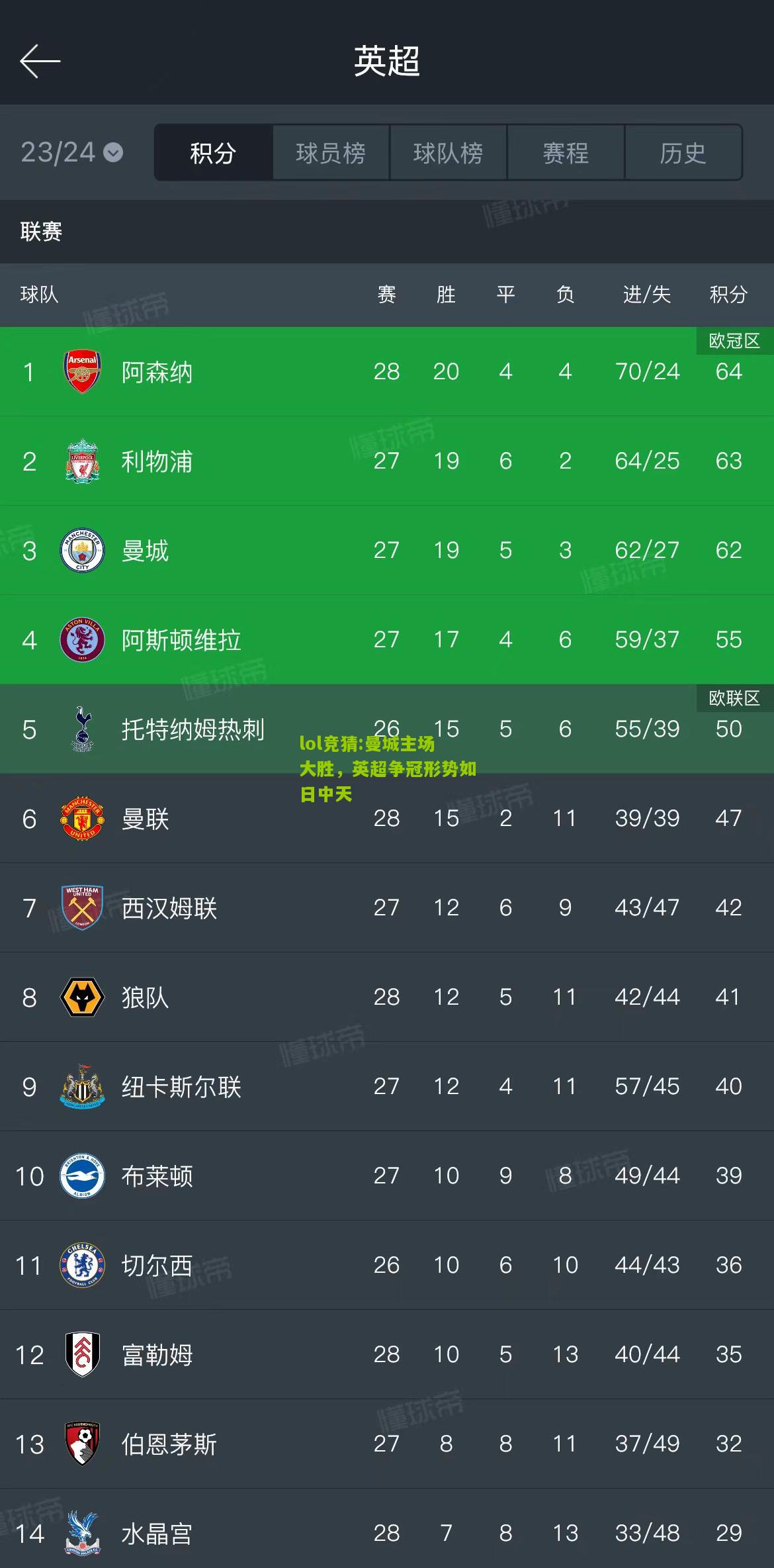 lol竞猜:曼城主场大胜，英超争冠形势如日中天